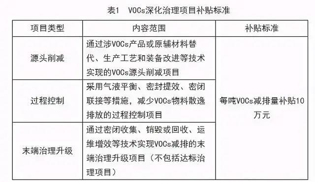 上海市重点行业企业VOCs深化治理项目专项扶持办法》发布，增强企业绿色发展信心