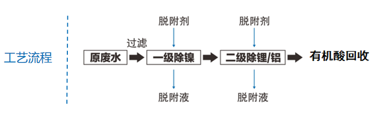 湖南某石化240吨/天含镍及有机物废水资源化治理