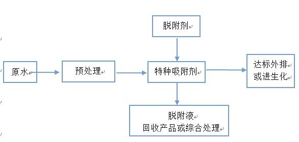 【水处理】之高浓有机废水治理