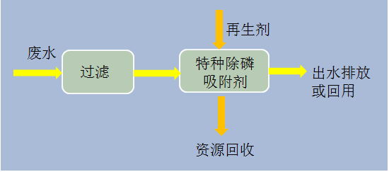 工业废水除磷