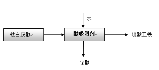 钛白废酸治理与资源化