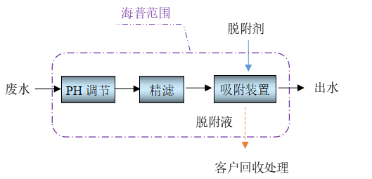 低浓度含铜废水资源回收