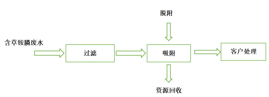 一种含草铵膦废水处理解决方法