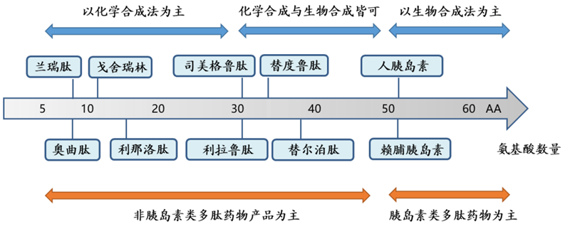 GLP-1药物固相合成法-载体树脂及层析填料