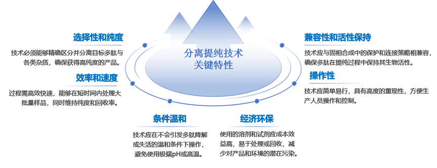 GLP-1药物固相合成法-载体树脂及层析填料