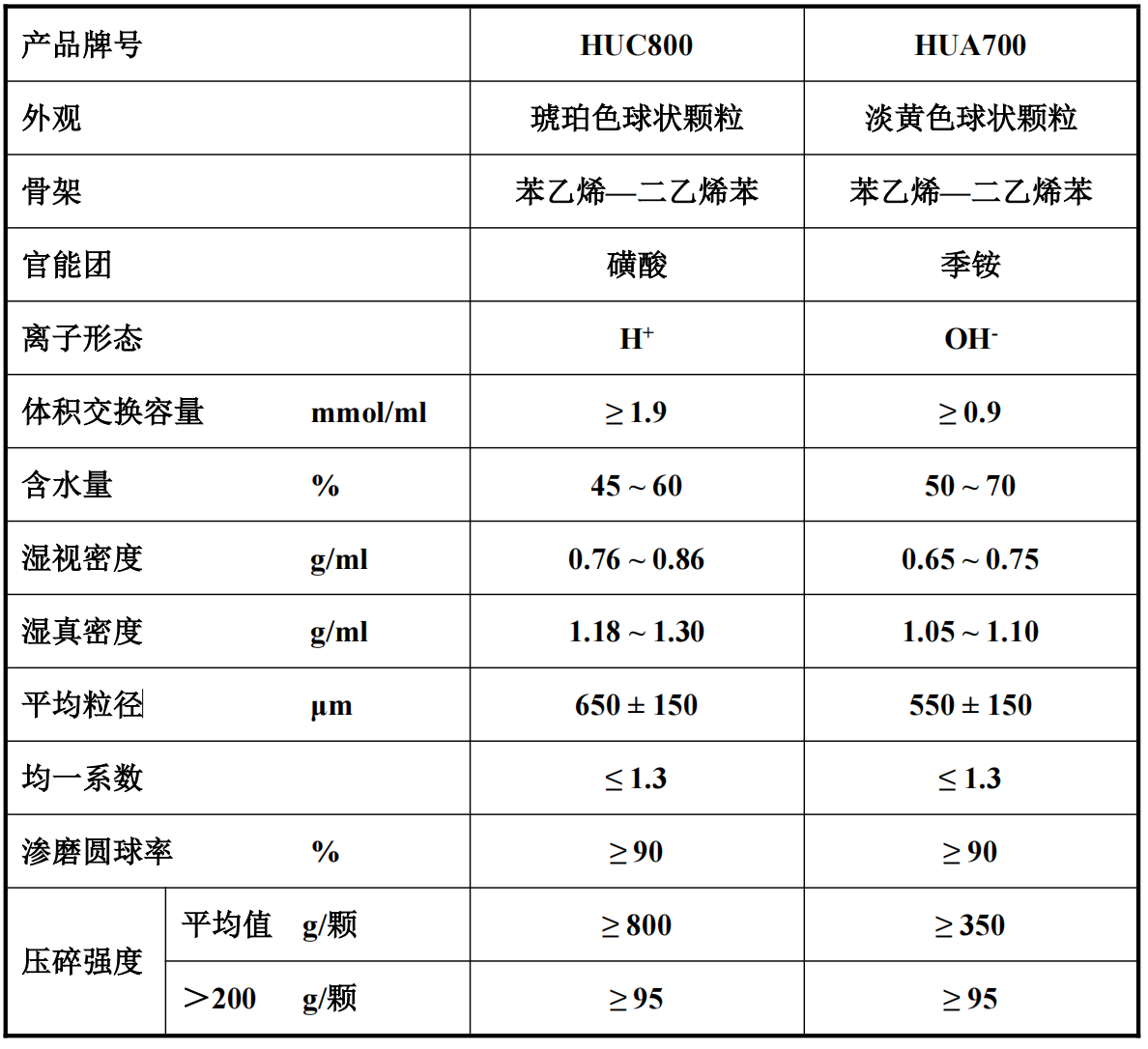 HUC800、HUA700可再生抛光混床树脂