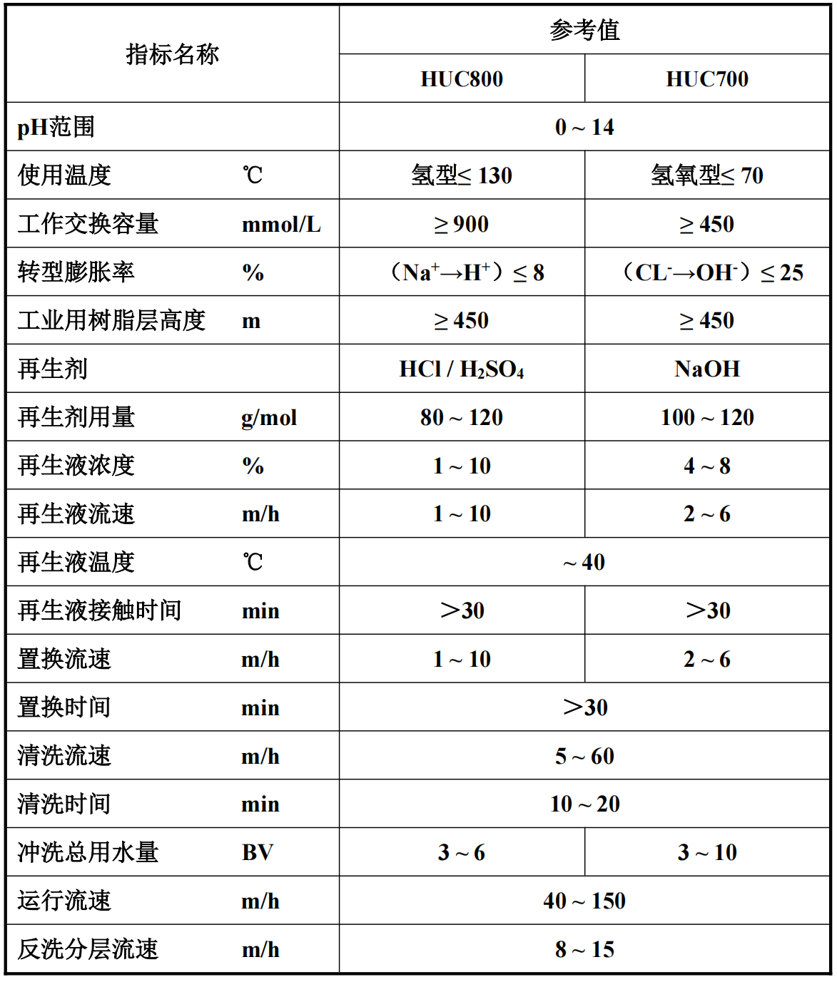 HUC800、HUA700可再生抛光混床树脂