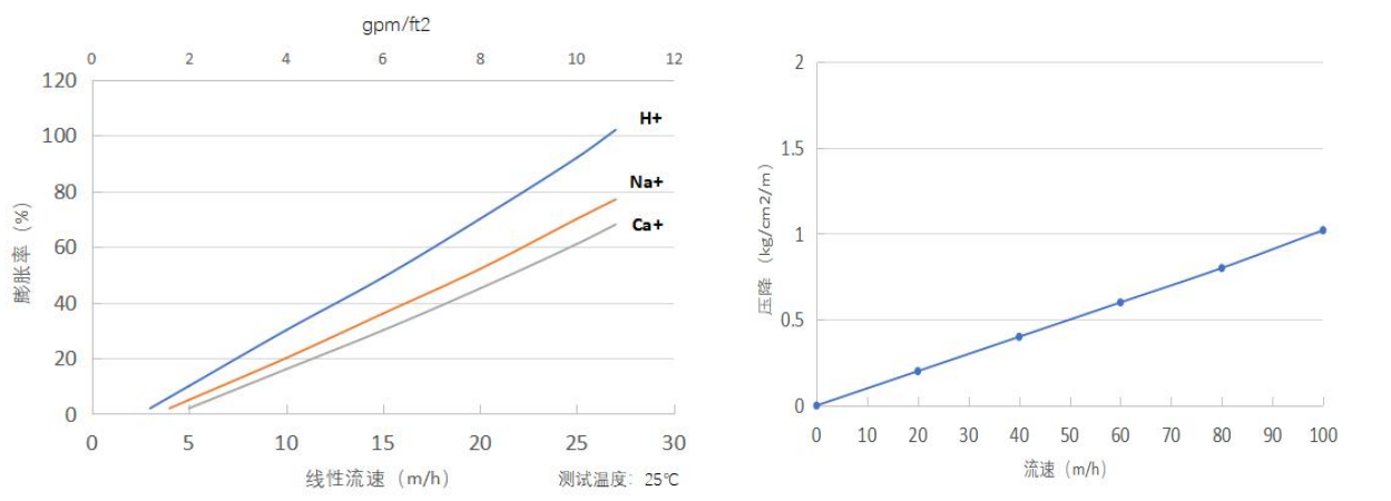 HUC800、HUA700可再生抛光混床树脂