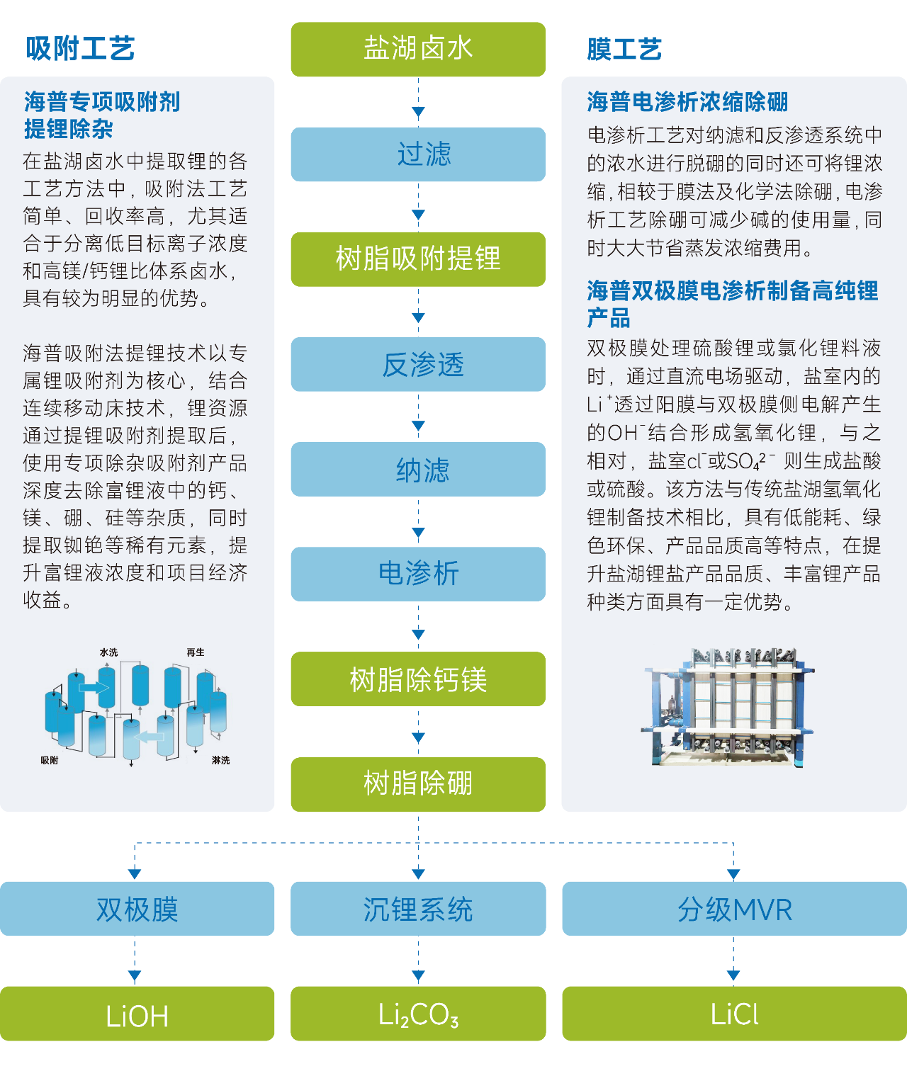 盐湖提锂｜海普创新吸附技术推动锂资源绿色可持续开发